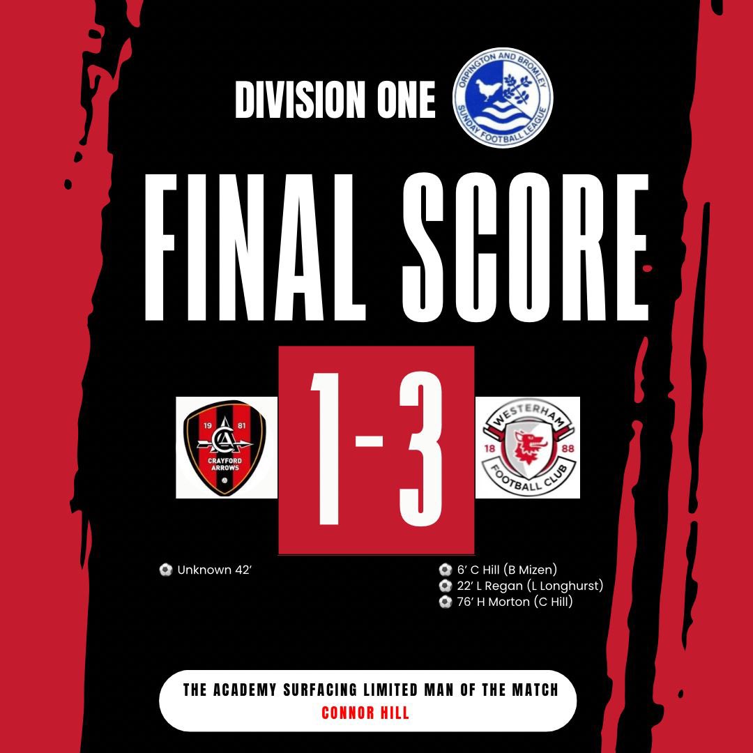 Westerham Sundays FC (@westerhamsfc) on Twitter photo Deserved winners today, the boys looked superb, unbeaten league record continues.
Goals
⚽️ x Connor Hill
⚽️ x <a href="/reganleyton/">leyton regan</a>
⚽️ x Harvey Morton
Good luck for the rest of your season <a href="/CrayfordArrows_/">Crayford Arrows</a> Deserved winners today, the boys looked superb, unbeaten league record continues.
Goals
⚽️ x Connor Hill
⚽️ x <a href="/reganleyton/">leyton regan</a>
⚽️ x Harvey Morton
Good luck for the rest of your season <a href="/CrayfordArrows_/">Crayford Arrows</a>