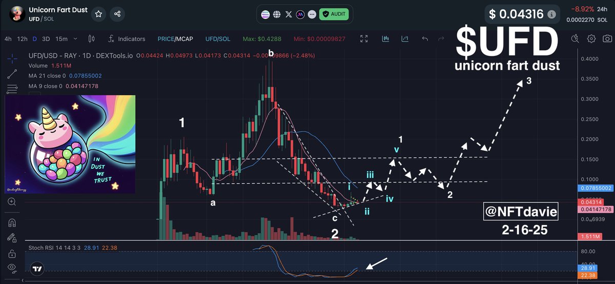 Rapid Fire Charts: $UFD

Let me tell you something about Unicorn Fart Dust—it’s not just another meme coin. It’s breaking boundaries, winning contests, sparking new art, and bringing people together in the most toxic, cutthroat environment in crypto. While rugs, scams, and BS run