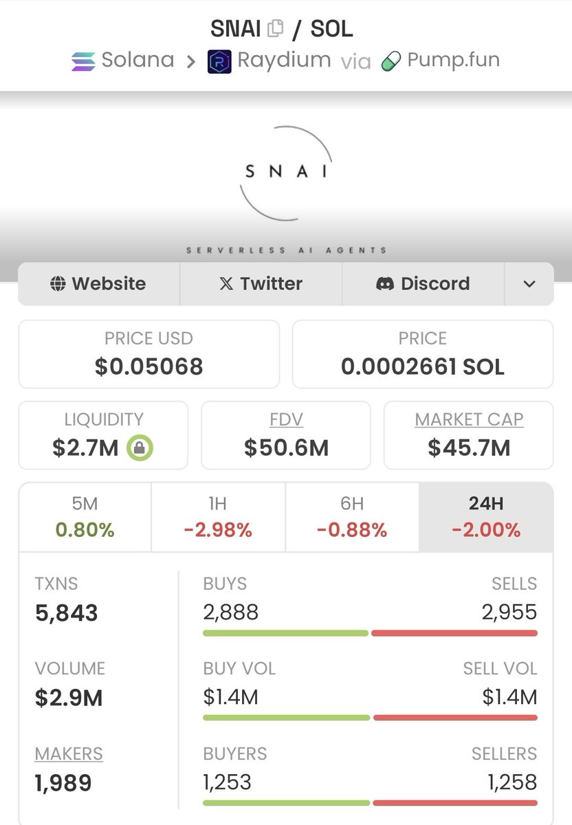 Dip_Altcoins's tweet photo. SUPER BULLISH ON $SNAI 🔥
Retweet if you’re riding the wave! 
#SNAI to 2$ soon https://t.co/1FhqJI1tJv
