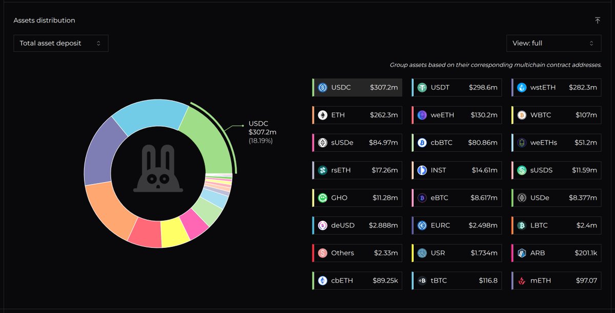 bunnyboardxyz's tweet image. Notably, Fluid has attracted core assets organically since launch, without relying on partnerships to onboard external assets. This underscores its strong value proposition in DeFi. #FluidProtocol #DeFiGrowthDeFiData