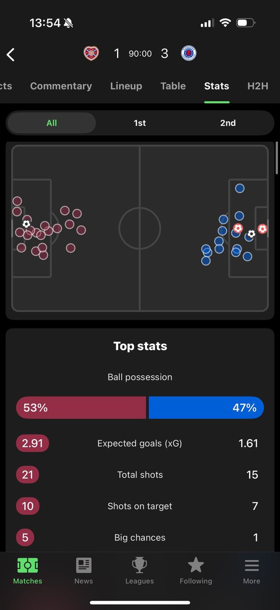 Using Clement’s own metric, he should take no credit for today’s result
