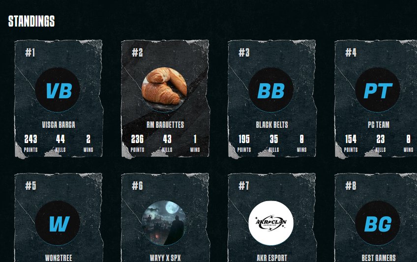 🥇1st place in acgl week 2 w/<a href="/Banderrfn/">Bander</a> &amp; <a href="/GenieFPS_/">GenieFPS</a> (won 2/4 games w most kills)  shout out to the was goodie community <a href="/XneonFN/">Xneon</a> for filling game 1