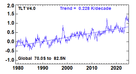 FogYelling's tweet photo. @PeterDClack Not too sure what dataset you are using, but I would guess it is the TTS (tropopause interface).  A better data set to look at surface temperatures would be the TLT (lower troposphere). https://t.co/xY9TujhQlA