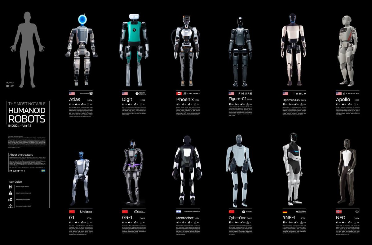 Apple and Meta are both now reportedly planning to ramp up development on Humanoid Robots joining Magnificent 7 names like Tesla, Amazon, and Nvidia 👀

Here's the current landscape of humanoid robots 🤖