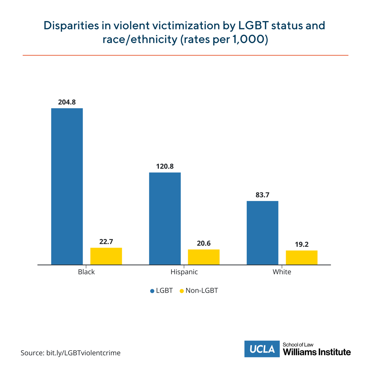 Our recent analysis of violent victimization rates shows that Black LGBT individuals face the highest levels of victimization, followed by Hispanic and White LGBT people. bit.ly/LGBTviolentcri…