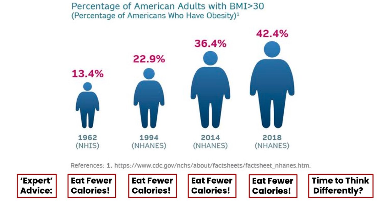 The advice to "Just Eat Less" is like advising an alcoholic to "Just Drink Less". Technically correct, but completely useless. We should focus on WHY people are eating more than they burn - hormones, ultra-processed foods, food addiction, mindless eating? All seem better to focus