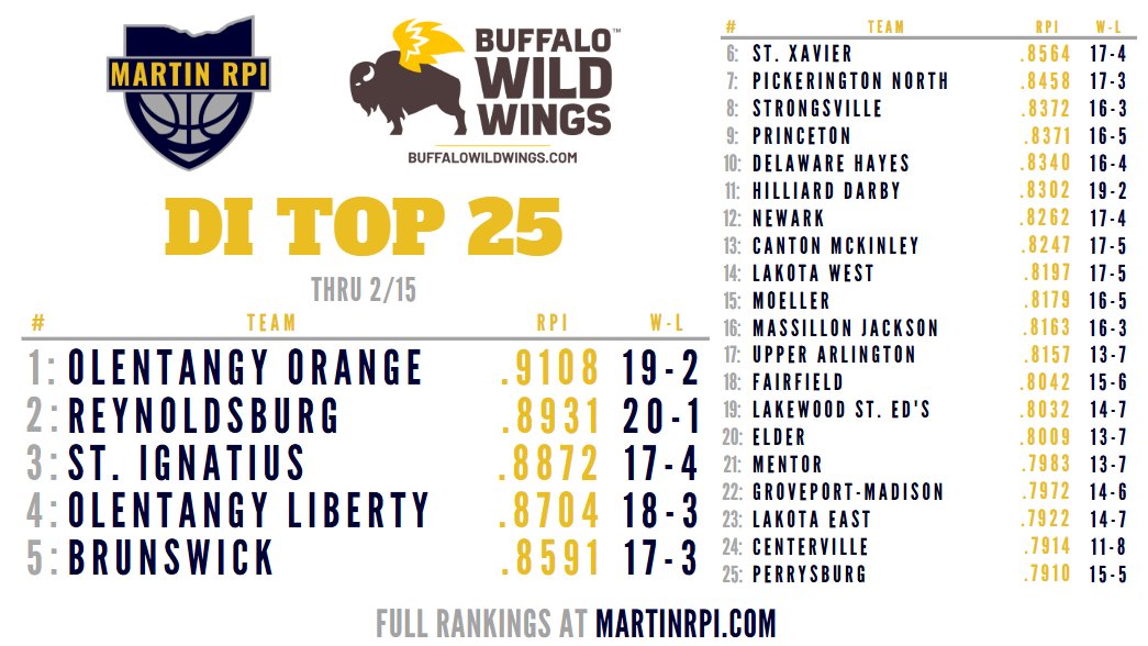 Updated D1 Top 25!

1⃣: <a href="/OrangeHS_AD/">Orange HS Athletics</a> 
2⃣: <a href="/rburgraiders/">Reynoldsburg Raiders</a> 
3⃣: <a href="/SIHSSports/">SIHS Sports</a> 
4⃣: <a href="/LHSAthleticDept/">OLHS Athletics</a>  
5⃣: <a href="/BHSGoBigBlue/">Brunswick HS Athletics</a>
