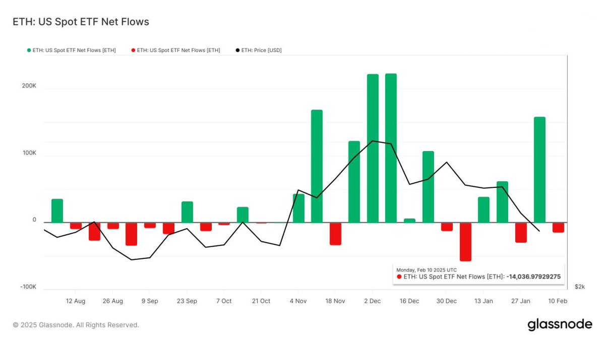 Crypto_BitCat's tweet photo. 🪙 #Ethereum Spot Ethereum ETFs have sold over $14,000 ETH in the last week. #Sanremo2025 #sanremo_2025 #trainaccident #MahakumbhStampede #MahakumbhStampede #BiggBossTamil8 #ValentinesDay #ppnaravit #MileiEstafador #earthquake https://t.co/OUuGpgLraz