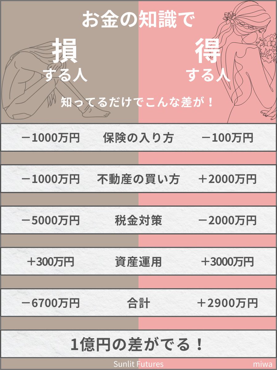 tot_no_l's tweet photo. お金の知識があるかないかで…
1億円以上の差がでる！

人生で稼げるお金は 約2億円 
その 2億円をどう管理するか？ 
未来の資産は大きく変わる
お金の知識がないと、
せっかく稼いだお金が
どんどん流れていく…

お金の知識がある人がやっていること
✅ 保険は「必要最低限」で賢く入る
✅ 家・不動産は「買い方」で資産になるか負債になるか決まる
✅ 税金対策を知るだけで、数千万円の違いが出る
✅ 貯めるだけでなく、適切な運用でお金を増やす