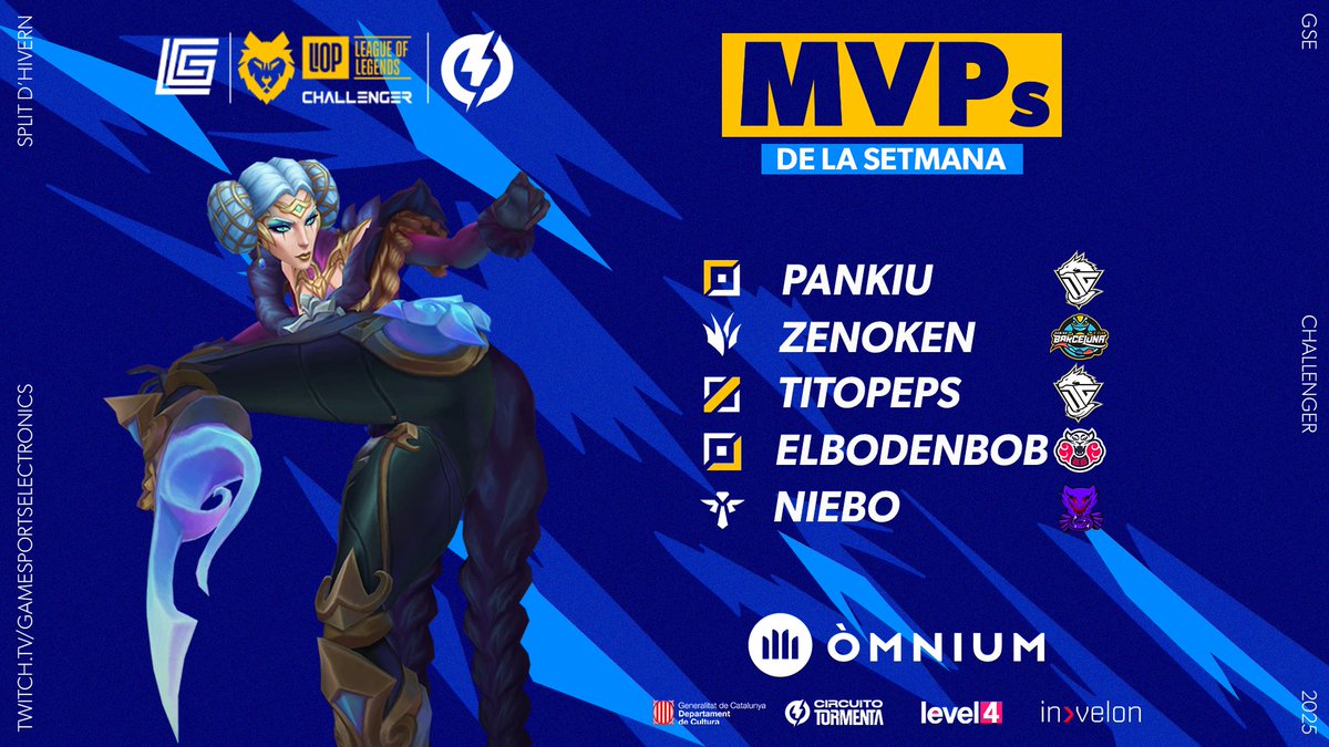 🐺Aquest són els millor jugadors d'aquesta setmana a la LIOP <a href="/omnium/">Òmnium Cultural</a> Challenger #LOL 🐺

Que en penseu?

⚒️ TOP: <a href="/Anticuchito1011/">Pankiu</a>
🎍JUNGLA: <a href="/Zenokenz/">Zenoken</a> 
🎩 MID: <a href="/tito_peps/">Peps</a> 
🏹 ADC: @elbodenbob 
🛡️ SUPPORT: <a href="/niebozhang/">niebo zhang</a>

Col: <a href="/omnium/">Òmnium Cultural</a> <a href="/cultura_cat/">Cultura</a> <a href="/level4teches/">level4</a> <a href="/SomosLaTormenta/">Circuito Tormenta</a>