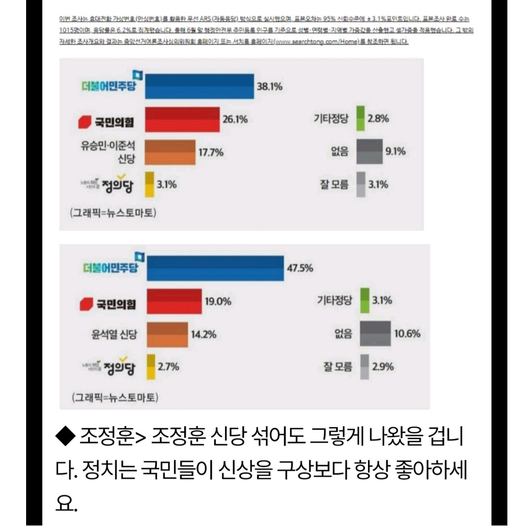 danny21ccccc's tweet photo. 개혁신당 허은아가, 이준석과 김현정이 주고받은 카톡을 공개했다.

카톡 내용은 이준석이 김현정에게 "뉴스쇼"를 진행하며 이런저런 내용을 포함시키라고 하는 내용이었는데, 실제 "뉴스쇼 방송"에 이준석이 넣으라고 했던 내용들이 고스란히 포함돼 있었으며, 심지어 이준석이 "여론조사 결과 그래프"를 넣으라고 카톡으로 전달한 "이미지 파일"이 그대로 사용되었다.

대한민국의 인기 있는 "시사, 정치대담 프로그램"이 한 명의 정치인에 의해 조종당한 현실을 국민들에게 어떻게 받아들이라고 해야 할까?

이준석과 김현정 두 사람의 "유착관계"는 이미 오래전부터 공공연히 떠돌던 내용이라 그리 충격적이지 않았지만 오히려 언론이 단 한 곳도 기사화하지 않은 것이 충격이었다.

만약 "이준석"이 아닌 "이재명"이었다면 어땠을까?

허은아는 공당의 대표였으나 이준석에 의해 쫓겨난 상태이다.

그런 허은아가 페이스북에 "폭로"글을 올렸는데 언론들은 마치 짠 것처럼 침묵하고 있다.

이 나라의 언론은 "개혁" 정도론 어림도 없다.

그냥 다 날리고 다시 시작해야 할 수준인 것이다.