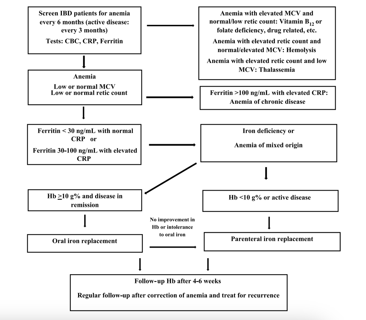 Anuraag Jena (@dranuraagj) on Twitter photo MUST READ Review on <a href="/IJG_Journal/">Indian Journal of Gastroenterology</a>
Anemia in IBD
by Dr Amit Dutta et al <a href="/cmcvelloreoff/">CMC Vellore</a>
link.springer.com/article/10.100…
#GITwitter MUST READ Review on <a href="/IJG_Journal/">Indian Journal of Gastroenterology</a>
Anemia in IBD
by Dr Amit Dutta et al <a href="/cmcvelloreoff/">CMC Vellore</a>
link.springer.com/article/10.100…
#GITwitter