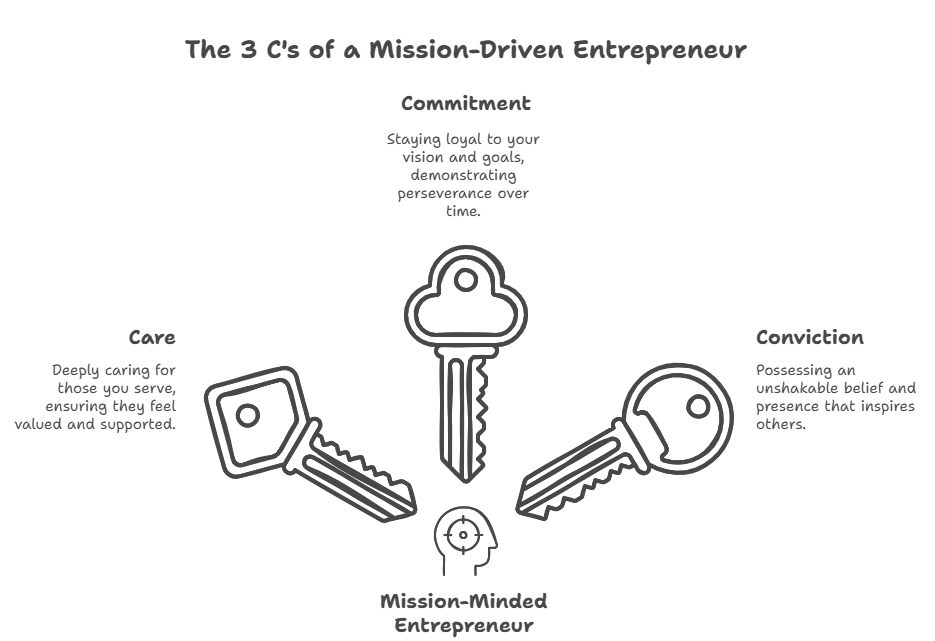 SamyAutomation's tweet image. 🚀 The 3 C’s of a Mission-Minded Entrepreneur – @TrentShelton at #FunnelHackingLive

Success isn’t just about funnels—it’s about mission. And mission-driven people embody these 3 C’s: