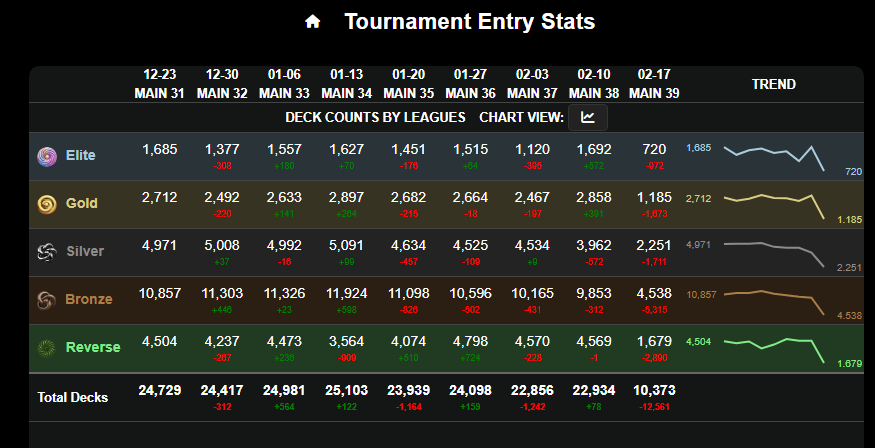you ask i deliver
# of decks entered in upcoming tournaments is now on fantasysheets.xyz