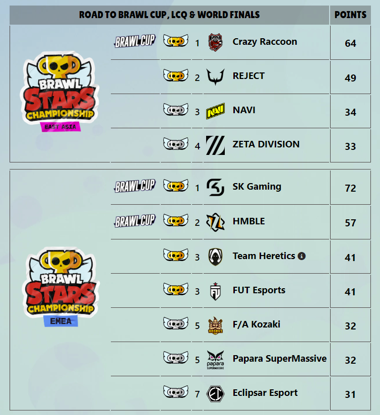 The first weekend of Monthly Finals is a wrap! ✅🔥

Wondering how the road to BRAWL CUP, LCQ and WORLD FINALS is shaping up for EA &amp; EMEA? 👀

Check it out! ⬇️ 
bsc-2025.web.app
#BSC25