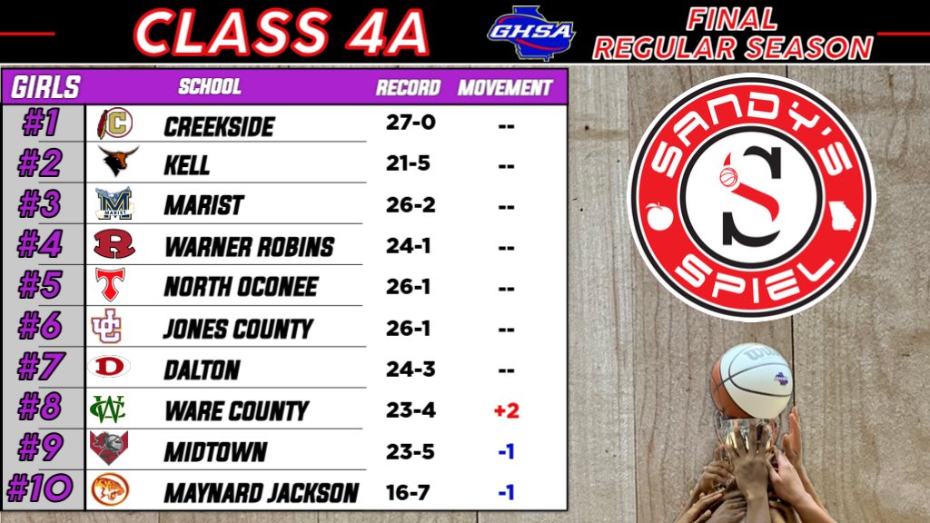 Kyle Sandy (@kylesandy355) on Twitter photo Final Regular Season <a href="/OfficialGHSA/">GHSA</a> Girls Basketball State Rankings
Class 4A
ANALYSIS: sandysspiel.com/2024-25-ghsa-f…
<a href="/JayHarris2205/">Coach Harris</a> <a href="/heyyCoachK/">Kanita Holloway</a> <a href="/CreeksideWBB/">CreeksideWBB</a> <a href="/Demonetteswr/">WRLadyDemonettsBasketball</a> <a href="/hannahc1214/">Hannah Harris</a> <a href="/mattielink/">Mandy Lingenfelter</a> <a href="/WareCoGators/">Ware County Gator Nation</a> <a href="/RoshundaJackso9/">Coach Shun</a> Final Regular Season <a href="/OfficialGHSA/">GHSA</a> Girls Basketball State Rankings
Class 4A
ANALYSIS: sandysspiel.com/2024-25-ghsa-f…
<a href="/JayHarris2205/">Coach Harris</a> <a href="/heyyCoachK/">Kanita Holloway</a> <a href="/CreeksideWBB/">CreeksideWBB</a> <a href="/Demonetteswr/">WRLadyDemonettsBasketball</a> <a href="/hannahc1214/">Hannah Harris</a> <a href="/mattielink/">Mandy Lingenfelter</a> <a href="/WareCoGators/">Ware County Gator Nation</a> <a href="/RoshundaJackso9/">Coach Shun</a>