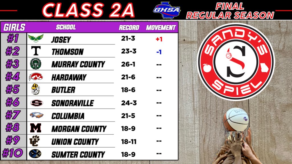 Kyle Sandy (@kylesandy355) on Twitter photo Final Regular Season <a href="/OfficialGHSA/">GHSA</a> Girls Basketball State Rankings
Class 2A
ANALYSIS: sandysspiel.com/2024-25-ghsa-fβ¦
<a href="/CoachEbFields/">Coach_EbFields</a> <a href="/milfredfranklin/">Milfred Franklin</a> <a href="/JesstynieS/">Jesstynie Scott</a> Final Regular Season <a href="/OfficialGHSA/">GHSA</a> Girls Basketball State Rankings
Class 2A
ANALYSIS: sandysspiel.com/2024-25-ghsa-fβ¦
<a href="/CoachEbFields/">Coach_EbFields</a> <a href="/milfredfranklin/">Milfred Franklin</a> <a href="/JesstynieS/">Jesstynie Scott</a>