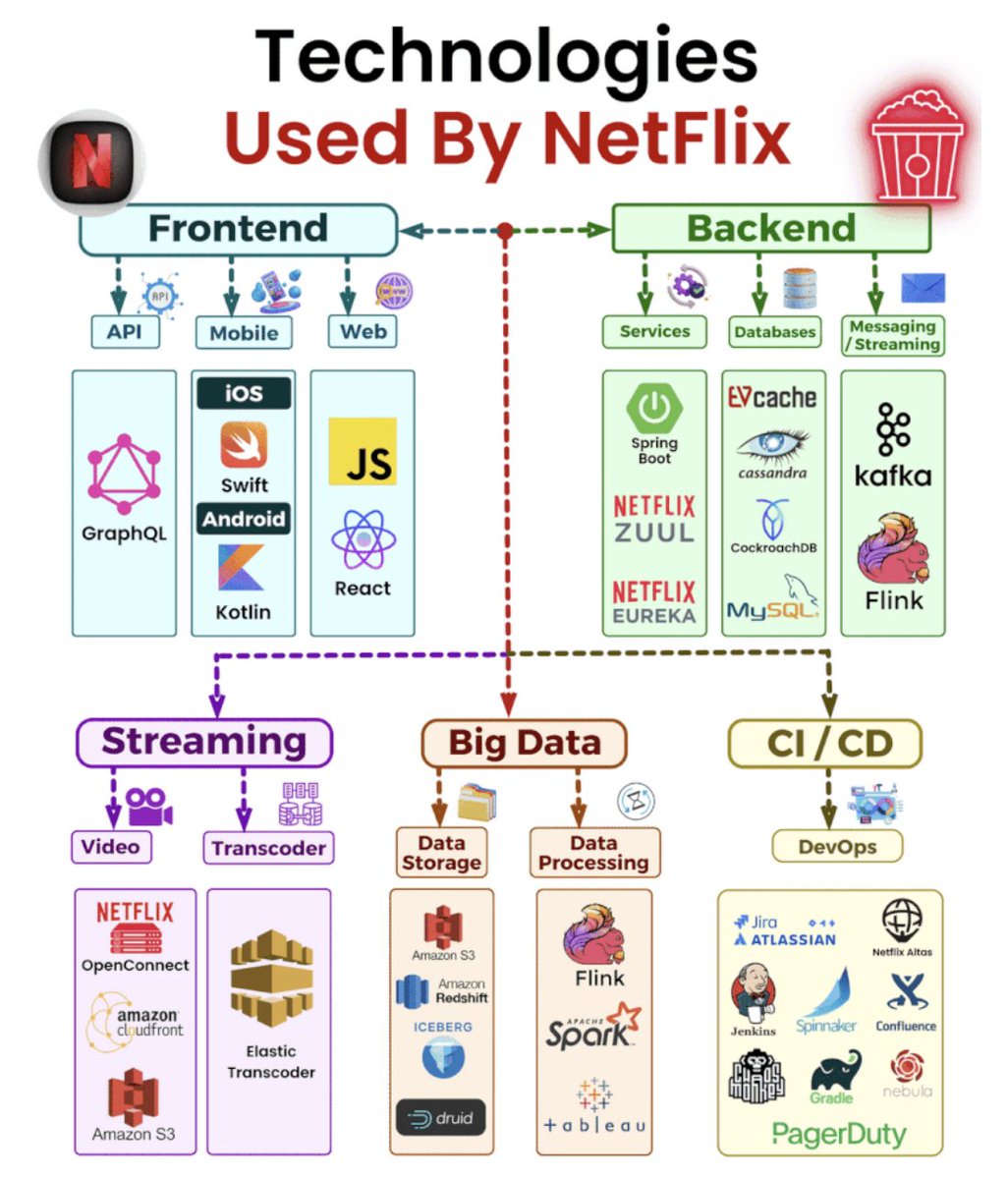Saw this post on LinkedIn. 

If you have ever built anything, you know how useless this diagram is. 