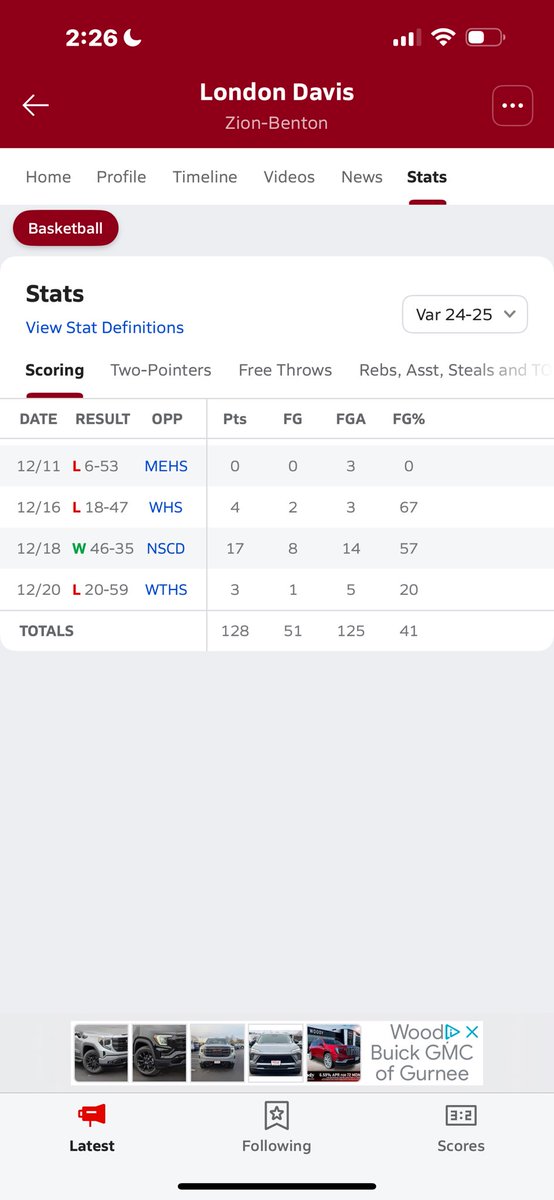 Went from 7 career total points my freshman year to 116 my sophomore year and now 128 my junior year. Such a huge leap in improvement and i can’t wait continue to develop and see what i bring my senior year.