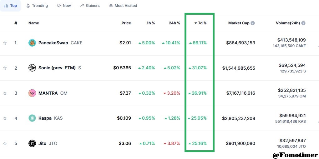 TOP 5 cryptos from the TOP 100 on #CoinMarketCap in the last 7 days.

#cryptomarket #Crypto #cryptocurrency #Fomotimer
#CAKE #Sonic #MANTRA #Kaspa #JTO