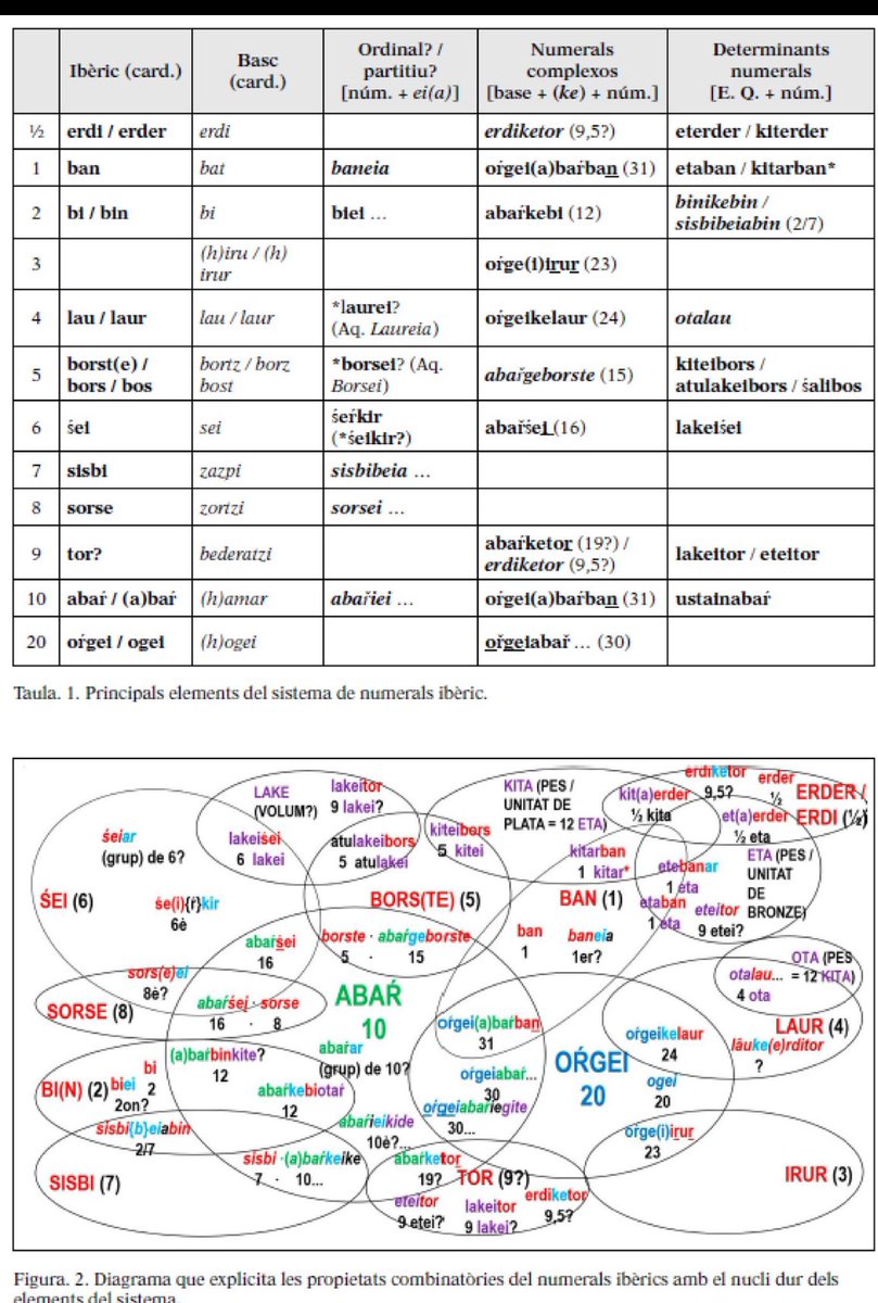 <a href="/gaizkaranguren/">Gaizka Aranguren</a> <a href="/joanferrerijane/">Joan Ferrer i Jané</a> Erabat txundituta utzi nau <a href="/joanferrerijane/">Joan Ferrer i Jané</a>-ren txioan agertzen den taula honek. Euskarazko (gaur egungo) eta iberierazko zenbaki-izenen antzekotasuna oso handia baita, are gehiago “ogei” hori gehituta.
Ea zer dioten adituek.