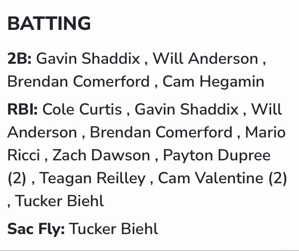 ‼️Game 1 Final ‼️ 
Offensive highlights 
@WillBaseball23 2-4 2B 
<a href="/bcomerford21/">Brendan Comerford</a> 3-4 2B 3 SB
<a href="/Cam_Valentine18/">Cameron Valentine</a> 1-3 2RBI 
<a href="/Cam2Hegamin/">Cameron</a> 1-3 2B
<a href="/Payton_Dupree/">Payton Dupree</a> 2-2 2RBI 

Winning Pitcher 🥇 <a href="/TitusClappin/">Titus Clappin</a> 8 innings 5 hits 5 Ks 2 runs