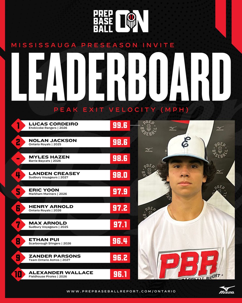 Prep Baseball Ontario (@prepbaseballon) on Twitter photo ๐๐๐๐๐๐๐๐๐๐๐ ๐๐๐๐๐๐๐๐๐ ๐๐๐๐๐๐: ๐๐๐๐๐๐๐ ๐๐๐๐ ๐๐๐๐
We begin our post-event coverage as we highlight the top hitting data from the event.
โ26 3B/RHP Lucas Cordeiro leads the way with a peak exit velocity of 99.6 mph.
๐ ๐๐๐๐๐๐๐๐๐๐๐ ๐๐๐๐๐๐๐๐๐ ๐๐๐๐๐๐: ๐๐๐๐๐๐๐ ๐๐๐๐ ๐๐๐๐
We begin our post-event coverage as we highlight the top hitting data from the event.
โ26 3B/RHP Lucas Cordeiro leads the way with a peak exit velocity of 99.6 mph.
๐