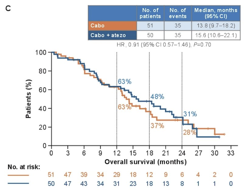 urotoday's tweet photo. Cabozantinib ยฑ Atezolizumab in Patients with #mCRPC: Expansion Cohorts from the Open-Label Phase 1b #COSMIC021 Study.
Expansion cohorts from the COSMIC-021 trial reveal cabozantinib + atezolizumab shows promising activity in mCRPC pts!
Strong potential for improved outcomes in metastatic castration-resistant prostate cancer.
Presented by @neerajaiims @huntsmancancer. #GU25 written coverage by @chavarriagaj > https://t.co/OamqPVrimC
