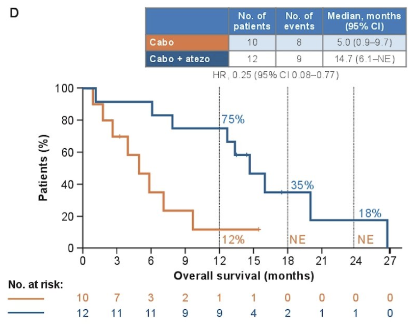 urotoday's tweet photo. Cabozantinib ยฑ Atezolizumab in Patients with #mCRPC: Expansion Cohorts from the Open-Label Phase 1b #COSMIC021 Study.
Expansion cohorts from the COSMIC-021 trial reveal cabozantinib + atezolizumab shows promising activity in mCRPC pts!
Strong potential for improved outcomes in metastatic castration-resistant prostate cancer.
Presented by @neerajaiims @huntsmancancer. #GU25 written coverage by @chavarriagaj > https://t.co/OamqPVrimC