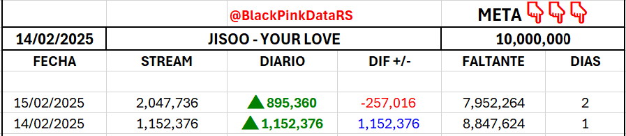 BlackPinkDataRS's tweet photo. #JISOO - "Your Love" en Spotify ( 15 Feb )
Total Streams: 2,047,736 (+895,360)π
Falta > 7,952,264 < Meta π 10 Millon.
#BLACKPINK #JISOOSoloComeback #JISOOComebackFeb14 #AMORTAGE #AMORTAGEoutFEB14 https://t.co/CKDzYtsHPI