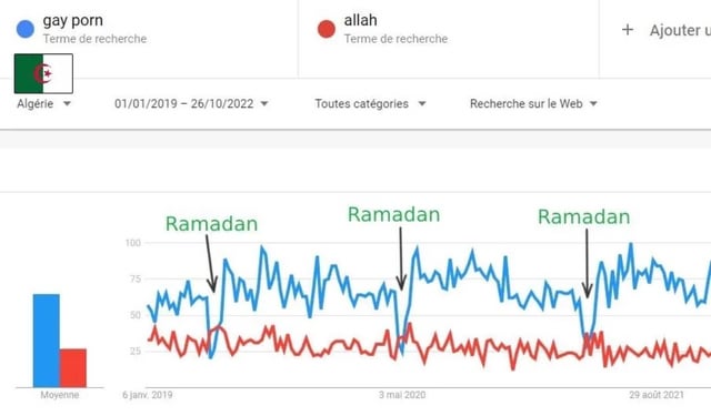 sandruisseau's tweet image. Voici la preuve irréfutable que l'homosexualité est compatible avec l'islam: la recherche google pour "porno gay" chute considérablement pendant le ramadan.
Et toc les fachos !