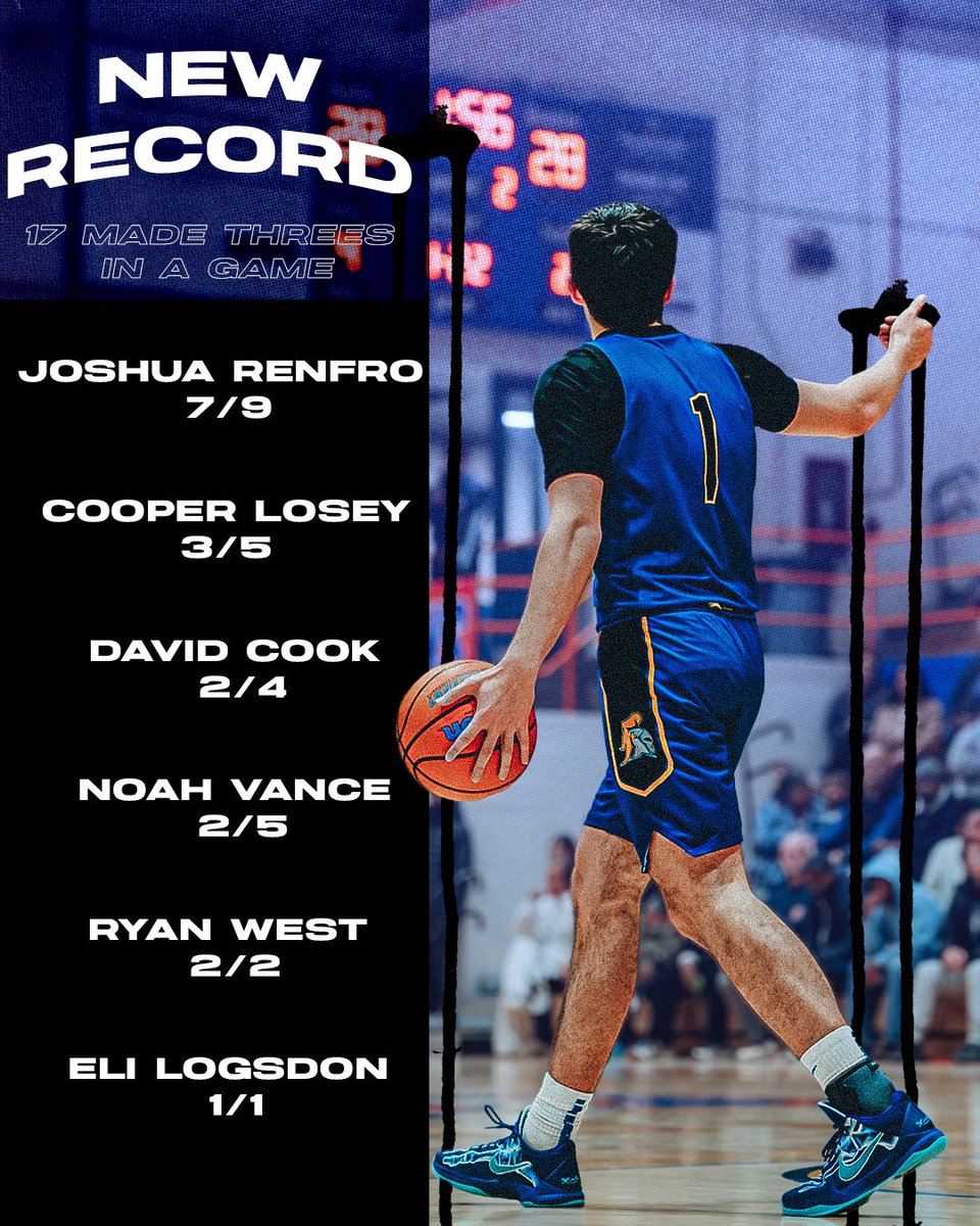 caiboysbball's tweet photo. History Made! 🏀🔥 CAI shatters the previous record of 16 threes in a game, knocking down 17 from beyond the arc! https://t.co/4R6llH34N5