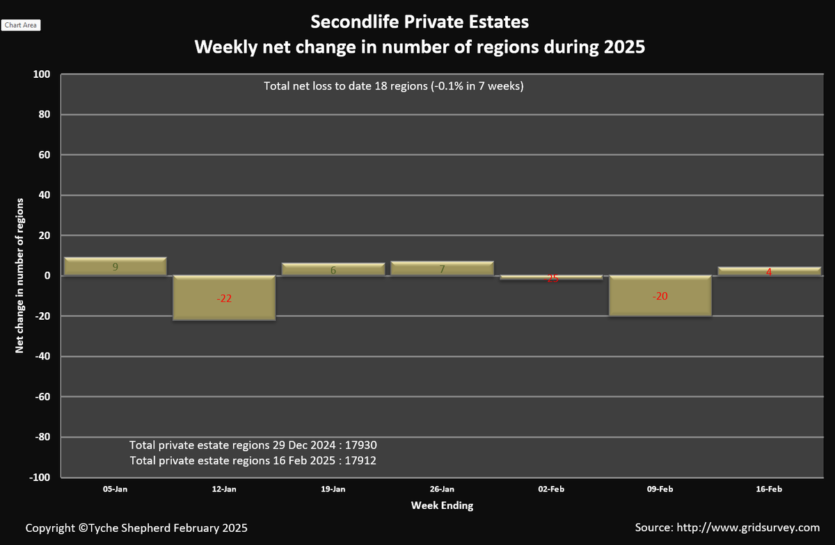 tycheshepherd's tweet photo. Net change of +31 regions on the #Secondlife grid this week with Private Estates up by 4 to 17912 &amp; Linden owned up 27 to 9925 (mainly new linden home regions such as Amber Glow) https://t.co/QHEFTz0lG9