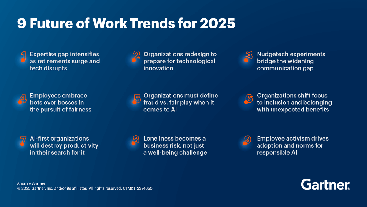 Gartner_inc's tweet photo. 2025 is a pivotal year for future of work trends, as organizations reshape amid rapid tech advancements and changing workforce dynamics. 

Harness AI, inclusion and innovation to drive organizational success and resilience with our 9️⃣ Future of Work Trends for 2025: https://t.co/v3vxSRLIOg 

#GartnerHR #FutureOfWork #HRTrends #HR