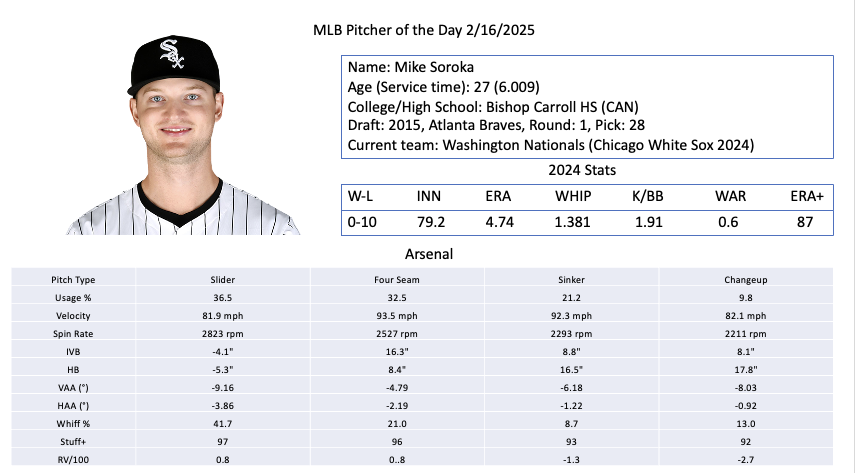 Pitcher of the day 2/16/2025: Mike Soroka

2025 Prediction: Starter
Notes: Moved to pen after really bad first few starts, and was incredible. 2.75 ERA and almost 40% K rate. Stuff jumped up, but WAS might start him. I think his 2 pitch mix of 4 seam slider is better from the pen
