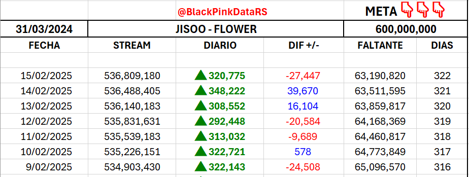 BlackPinkDataRS's tweet photo. #JISOO - FLOWER en Spotify ( 15 Feb )
Total Streams: 536,809,180 ( +320,775 )π
Falta > 63,190,820 < Meta π 600 Millon.
#BLACKPINK #JISOOSoloComeback #JISOOComebackFeb14 #AMORTAGE #AMORTAGEoutFEB14 https://t.co/7pTHH4BytH