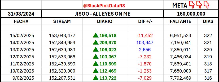 BlackPinkDataRS's tweet photo. #JISOO - ALL EYES ON ME en Spotify ( 15 Feb )
Total Streams: 153,048,477 ( +198,518 )π
Falta > 6,951,523 < Meta π 160 Millon
#BLACKPINK #JISOOSoloComeback #JISOOComebackFeb14 #AMORTAGE #AMORTAGEoutFEB14 https://t.co/jlpgu9OnZs