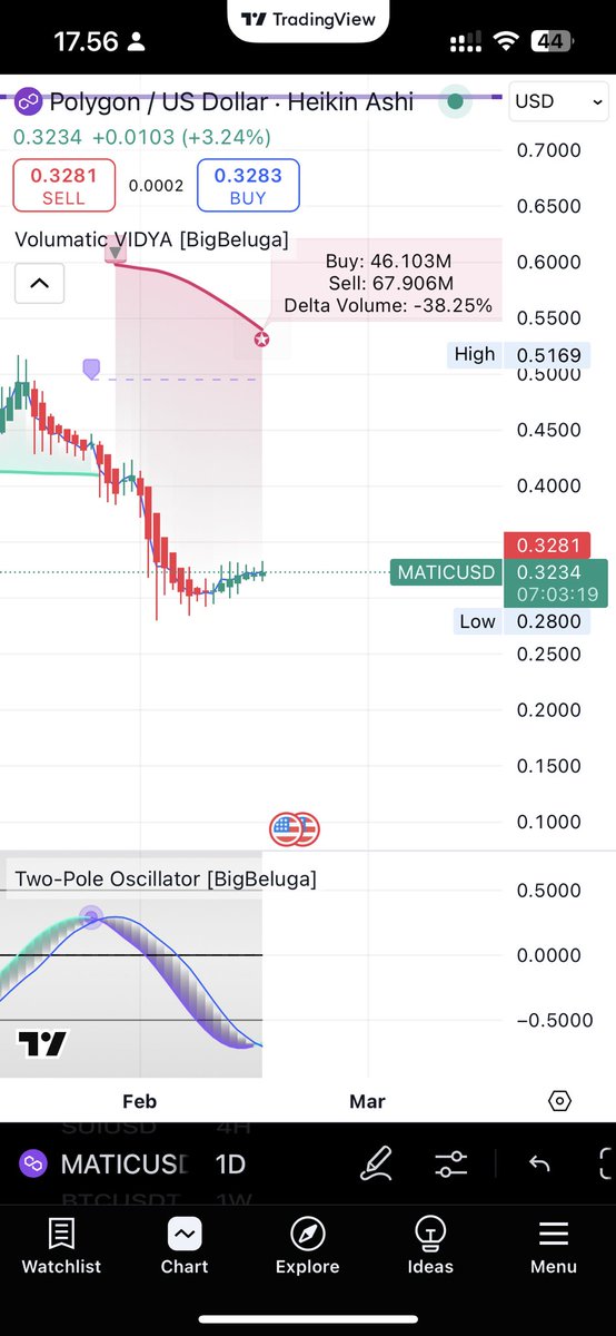 MTCryptos's tweet image. #Polygon is a good buy I believe! About to flip bullish.
