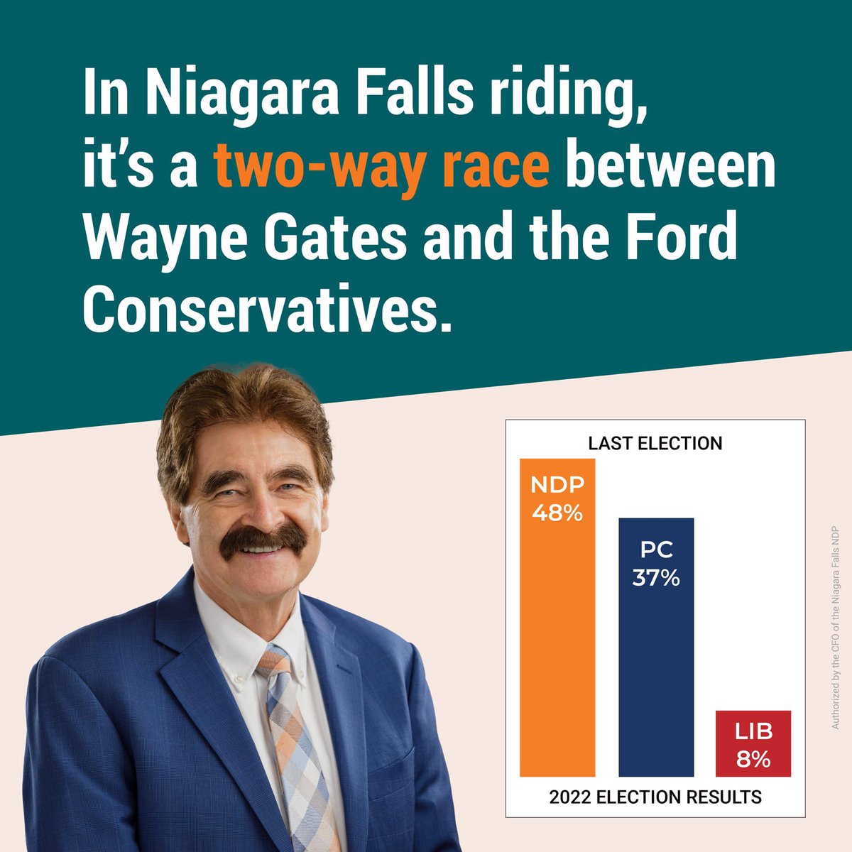 Wayne_Gates's tweet photo. We can stop Doug Ford. But only if you make your vote count. Niagara deserves an MPP who shows up, knows the issues, and does the work. 

Join our campaign and let’s fight to preserve strong local representation that works for you. https://t.co/OVoM1281WA