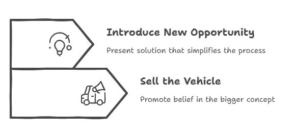 SamyAutomation's tweet image. 🚀 The Secret to Selling Anything – The “Vehicle” &amp;amp; the “New Opportunity” 🚀

At #FunnelHackingLive, @TimShields dropped a game-changing insight:

Before they buy from you, they must first believe in the bigger concept. This is called the Vehicle:

#ClickFunnels #Marketing #Sales