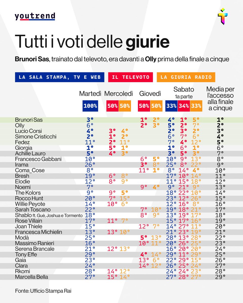 Tutti i voti delle giurie. Brunori Sas era davanti ad Olly prima della finale 5. [3/5]