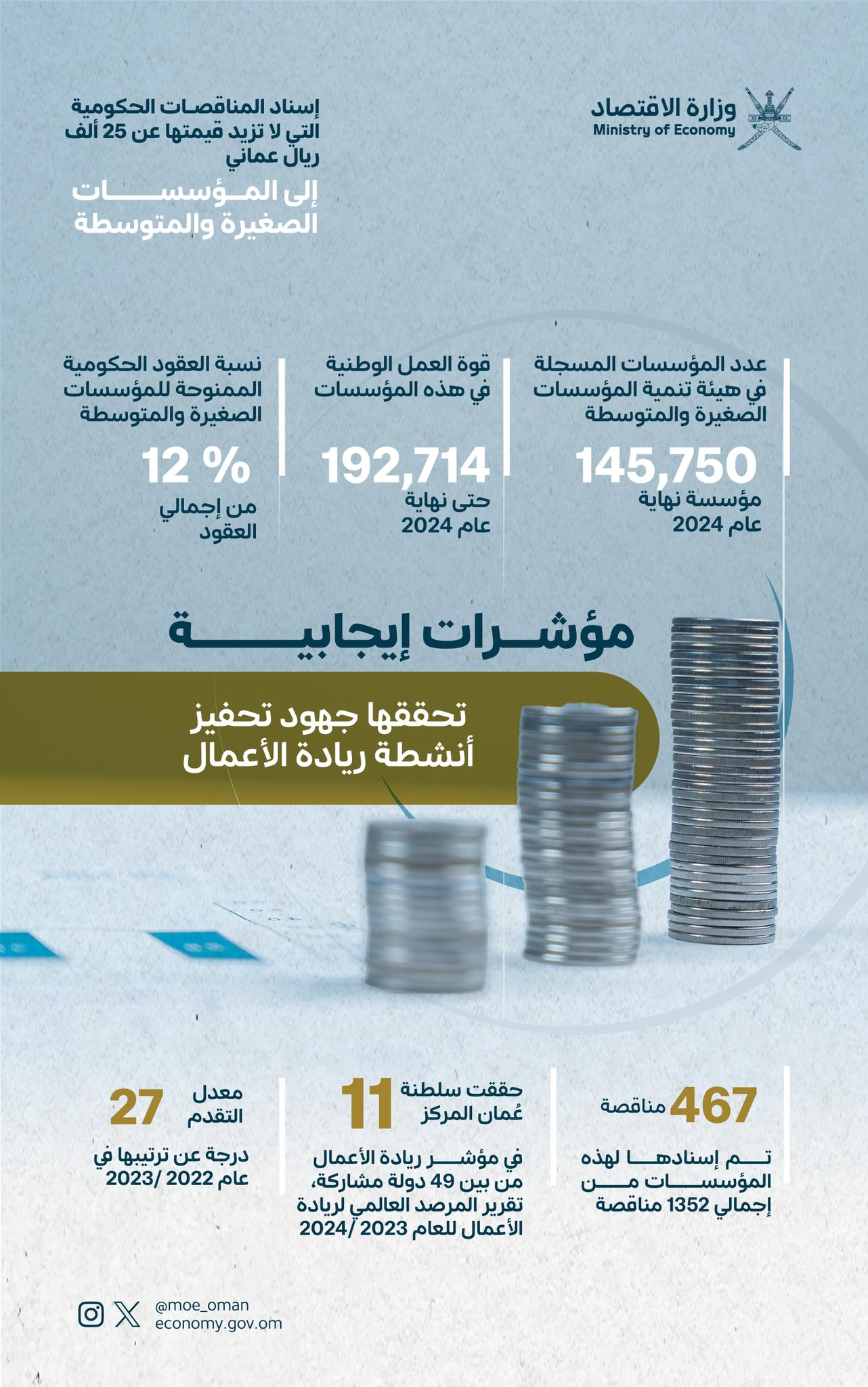 مؤشراتٌ إيجابية تحققها جهود تحفيز أنشطة ريادة الأعمال
 
- ارتفاع عدد المؤسسات المسجلة في هيئة تنمية المؤسسات الصغيرة والمتوسطة 
145,750 مؤسسة 
نهاية عام 2024
 
192,714 حتى نهاية عام 2024.
قوة العمل الوطنية في هذه المؤسسات 
 
12% من إجمالي العقود
نسبة العقود الحكومية الممنوحة للمؤسسات الصغيرة والمتوسطة 
467 مناقصة
تم إسنادها لهذه المؤسسات من إجمالي 1352 مناقصة  
- حققت سلطنة عُمان المركز الـ11 في مؤشر ريادة الأعمال من بين 49 دولة مشاركة
معدل التقدم 27 درجة عن ترتيبها في عام 2022 /2023. 
تقرير المرصد العالمي لريادة الأعمال للعام 2023 /2024