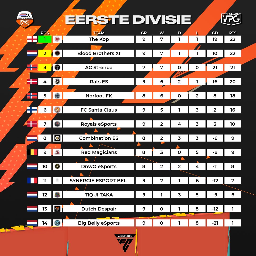 Hier is het totw van week 3 en de stand 

The kop gaat letterlijk aan kop maar strenua heeft nog wedstrijden te goed 

Maandag starten we alweer aan speel week nummer 4