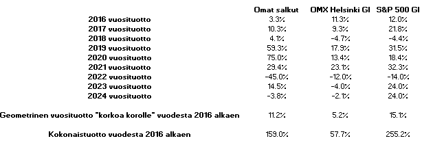 Omistajako's tweet photo. Osakesalkkujeni tuotto vuonna 2024 oli -3,8% mikä on vähemmän kuin OMXHGI, joka tuotti -2.1%. S&amp;P500 GI tuotti samaan aikaan +24.0%.

Vuodesta 2016 lähtien kaikkien salkkujeni CAGR geometrinen vuosituotto on ollut +11,2% ja kokonaistuotto +159%. https://t.co/rVObssCHVu