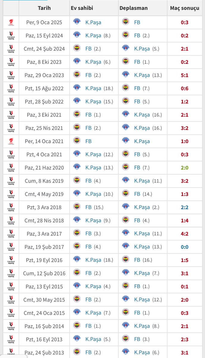 Su istatistik Avrupa’da ayni ligde baska 2 takim arasinda var midir acaba? Bugun 27. mac ve yine benzer skor. 3 mac var kasimpasa’nin puan aldigi, hepsinde FB havlu atmis.