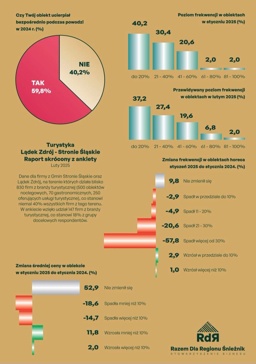 EquesNaturae's tweet image. Bardzo niedobry wynik badania branży turystycznej z gmin Stronie Śląskie i Lądek Zdrój przeprowadzonego na 18% próbie docelowej.
W 57,8% obiektów frekwencja spadła o &amp;gt;30%‼️, łącznie spadek u ~86%, przy czym średnie ceny nie wzrosły w 86% obiektów.

#powódź2024 #KotlinaKłodzka