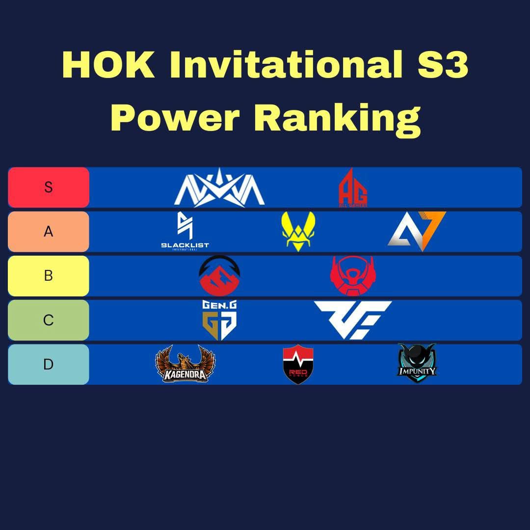 SirCloudMY's tweet image. HOK INVITATIONAL S3 POWER RANKING

Malaysian teams has had a good record at the international stage and I believe this will continue. 🇲🇾🇲🇾🇲🇾

Catch them live at @HoKEsports socmed.

#HOKEsports #MYPride #HOKInvitationalS3 #RoadToGlory #hokesportsmy #hokboleh #novaesports