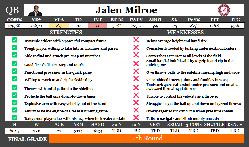 kevinpotts06's tweet photo. Scouting Profile: Jalen Milroe
Full Report: https://t.co/IPHlxF34f8 https://t.co/tcXnESabcP