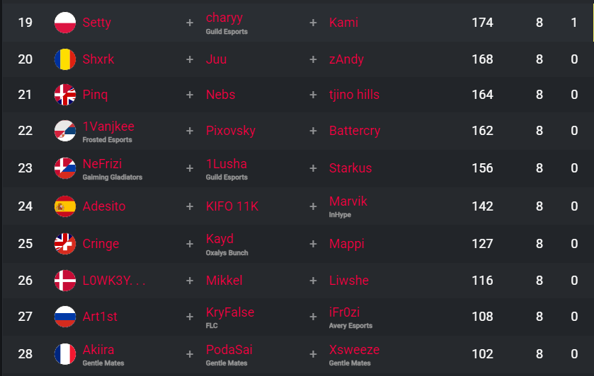 2 games and already outplaced