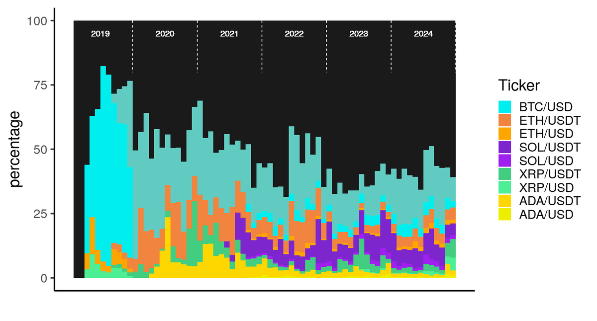VinceRaw's tweet photo. @quantfury @qtftoken Evolution of the shares of the most traded assets since inception (BTC started at 75% of the volume, now down to about 20%) https://t.co/jrNvnd3i0p